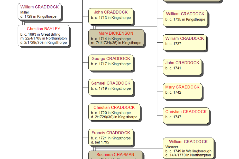Family tree of the Craddock family