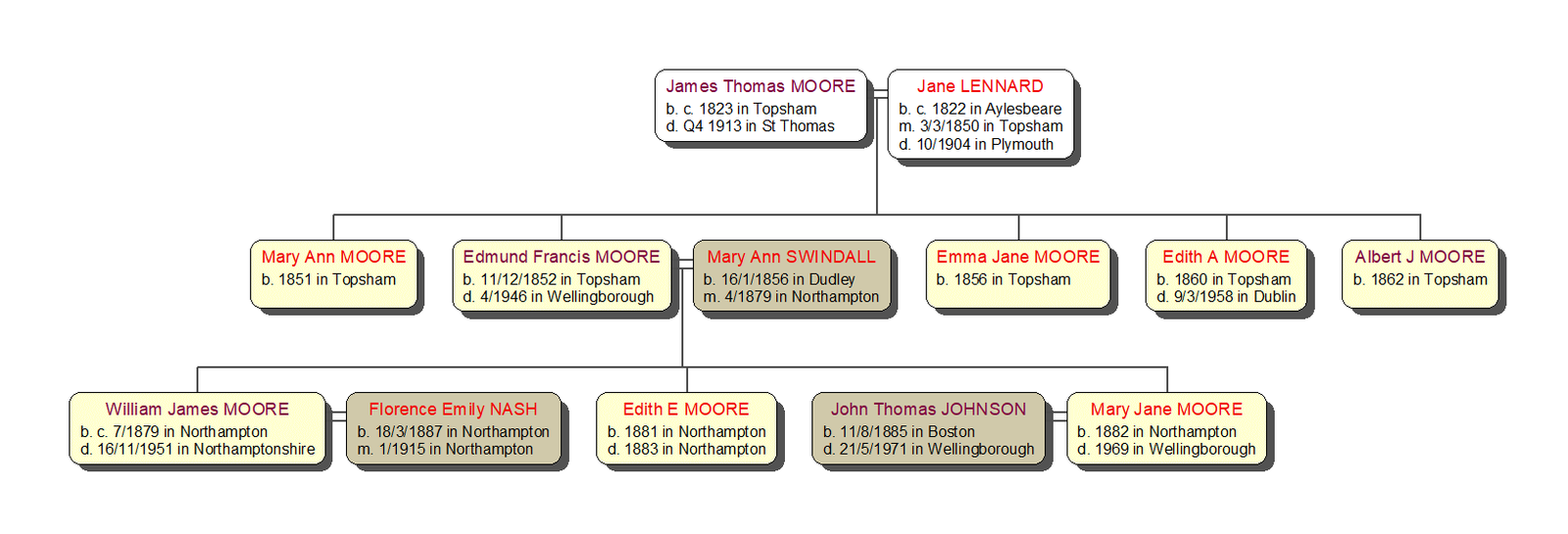 Edmund Moore's family tree